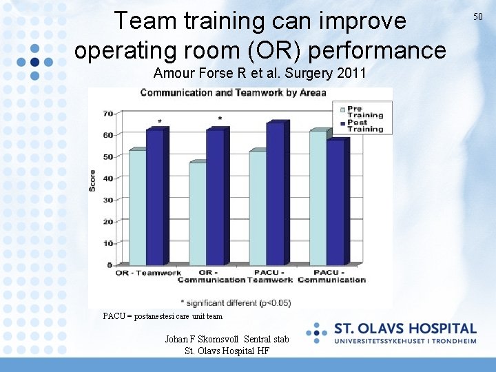 Team training can improve operating room (OR) performance Amour Forse R et al. Surgery