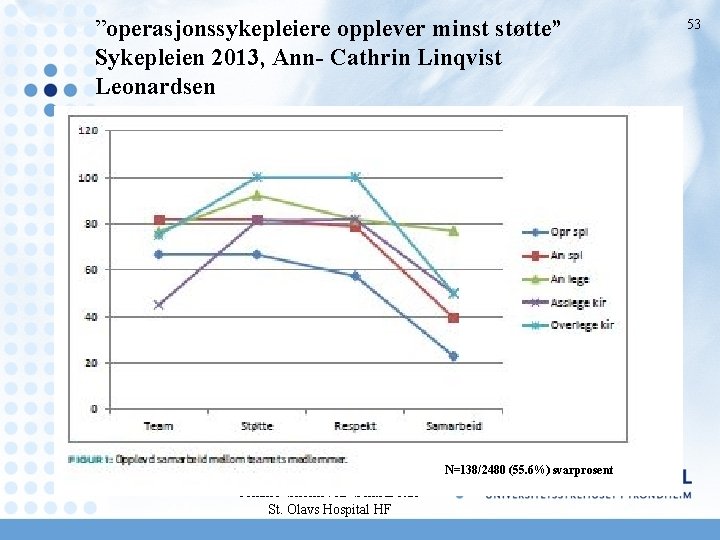 ”operasjonssykepleiere opplever minst støtte” Sykepleien 2013, Ann- Cathrin Linqvist Leonardsen N=138/2480 (55. 6%) svarprosent