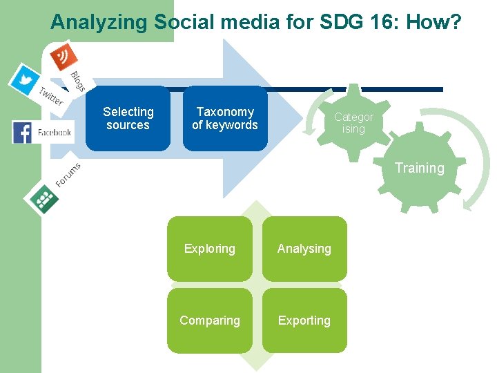 Analyzing Social media for SDG 16: How? Selecting sources Taxonomy of keywords Categor ising