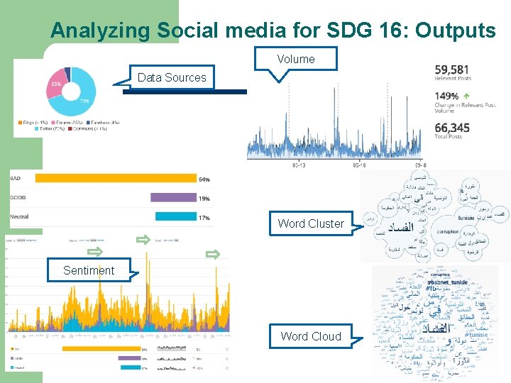 Analyzing Social media for SDG 16: Outputs Volume Data Sources Word Cluster Sentiment Word