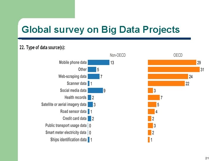 Global survey on Big Data Projects 21 