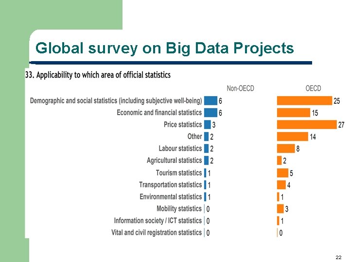 Global survey on Big Data Projects 22 