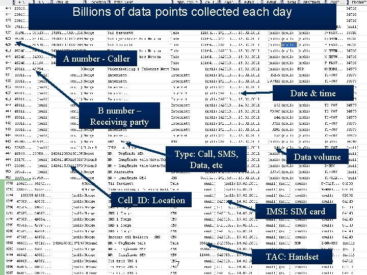 Billions of data points collected each day A number - Caller Date & time