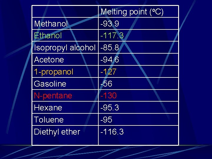 Melting point (o. C) Methanol -93. 9 Ethanol -117. 3 Isopropyl alcohol -85. 8