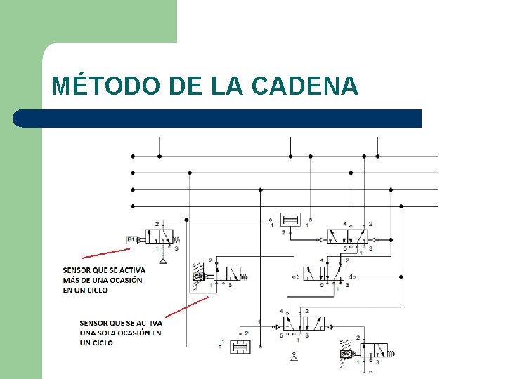 MÉTODO DE LA CADENA 