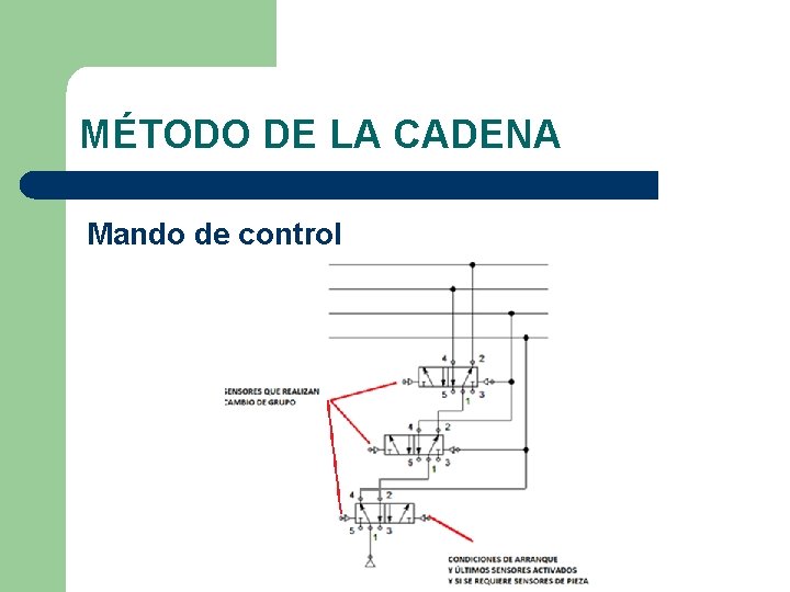 MÉTODO DE LA CADENA Mando de control 