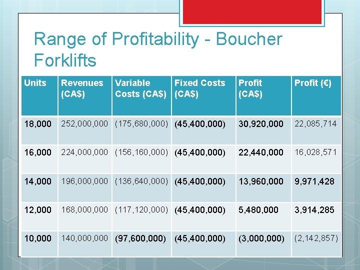 Range of Profitability - Boucher Forklifts Units Revenues (CA$) 18, 000 Variable Fixed Costs