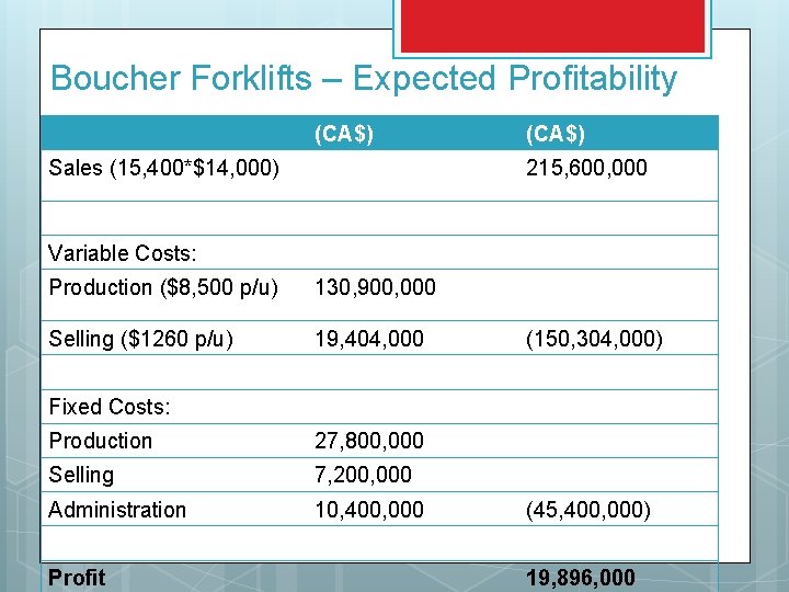 Boucher Forklifts – Expected Profitability (CA$) Sales (15, 400*$14, 000) (CA$) 215, 600, 000