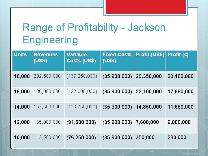 Range of Profitability - Jackson Engineering Units Revenues (US$) Variable Costs (US$) Fixed Costs