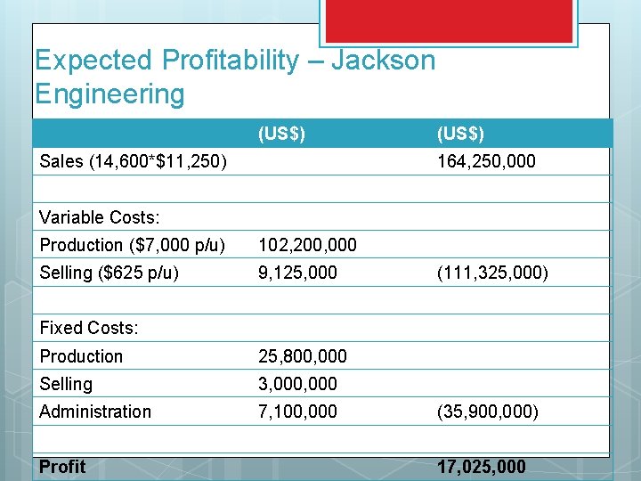 Expected Profitability – Jackson Engineering (US$) Sales (14, 600*$11, 250) (US$) 164, 250, 000
