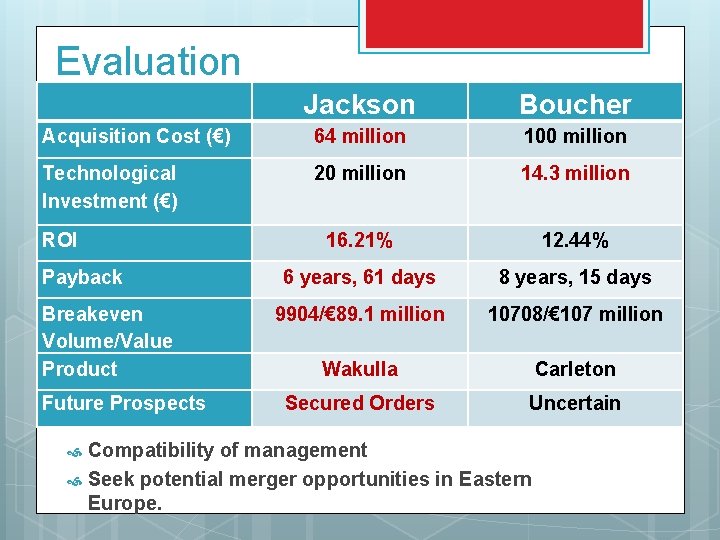 Evaluation Jackson Boucher Acquisition Cost (€) 64 million 100 million Technological Investment (€) 20