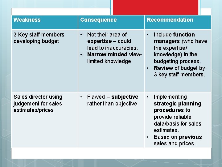 Weakness Consequence Recommendation 3 Key staff members developing budget • Not their area of