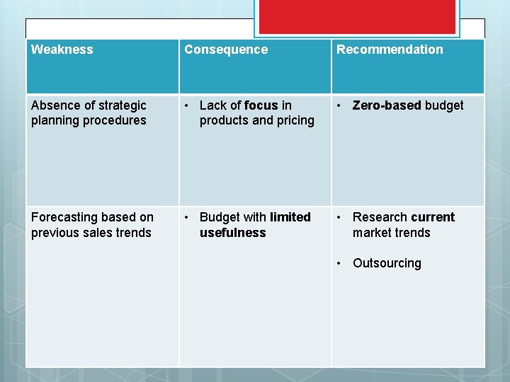 Weakness Consequence Recommendation Absence of strategic planning procedures • Lack of focus in products