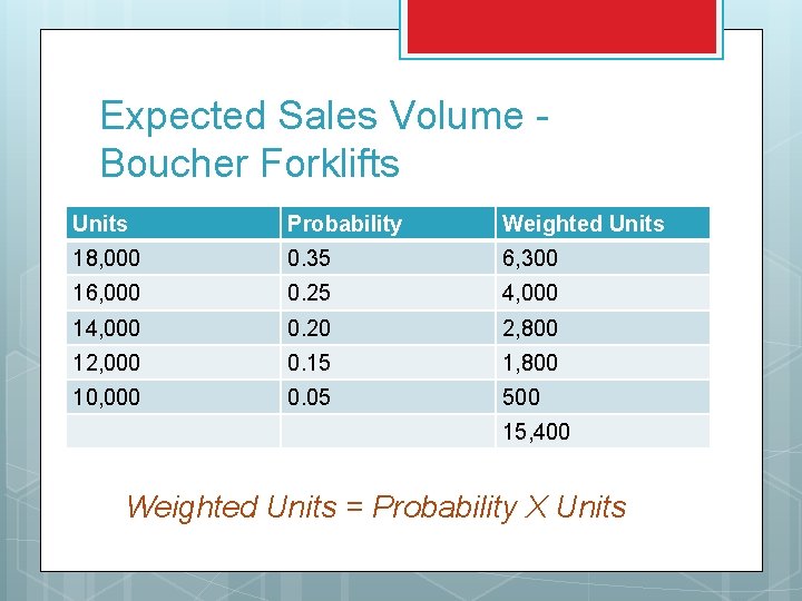 Expected Sales Volume Boucher Forklifts Units Probability Weighted Units 18, 000 0. 35 6,