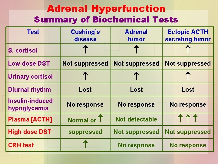 Adrenal Hyperfunction Summary of Biochemical Tests Test S. cortisol Low dose DST Cushing’s disease