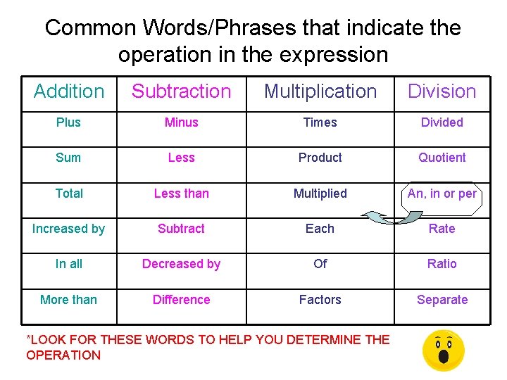 Common Words/Phrases that indicate the operation in the expression Addition Subtraction Multiplication Division Plus