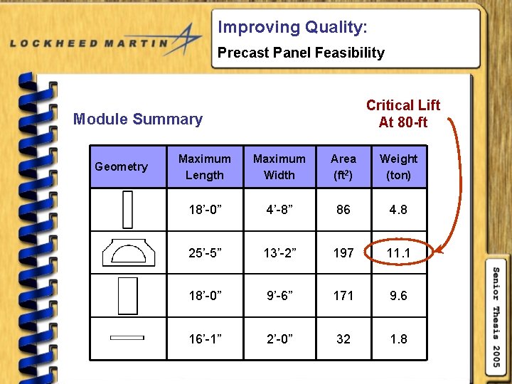 Improving Quality: Precast Panel Feasibility Critical Lift At 80 -ft Module Summary Geometry Maximum