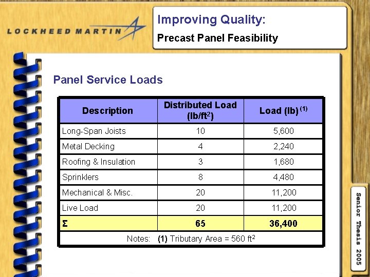 Improving Quality: Precast Panel Feasibility Panel Service Loads Distributed Load (lb/ft 2) Load (lb)