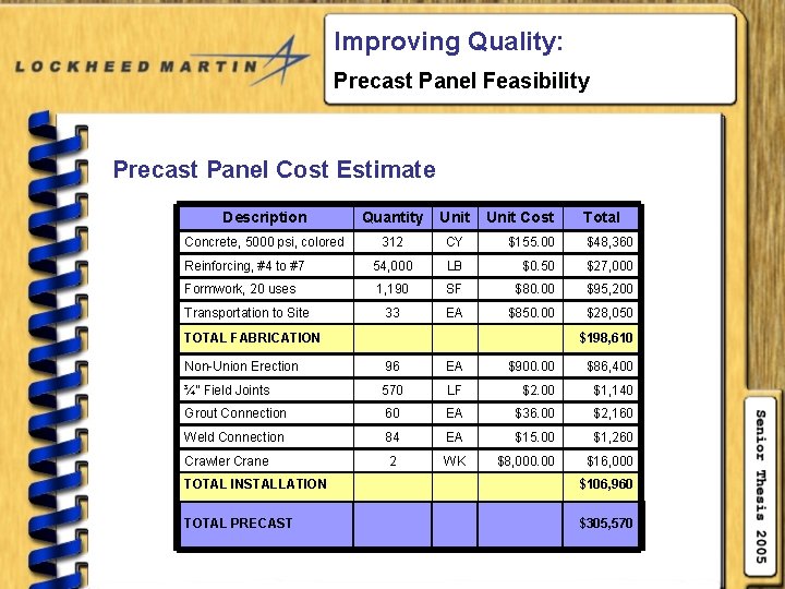 Improving Quality: Precast Panel Feasibility Precast Panel Cost Estimate Description Quantity Unit Concrete, 5000