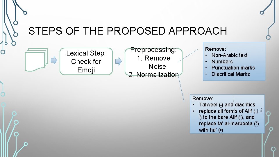 STEPS OF THE PROPOSED APPROACH Lexical Step: Check for Emoji Preprocessing: 1. Remove Noise