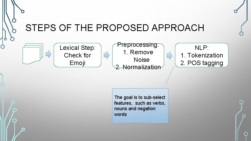 STEPS OF THE PROPOSED APPROACH Lexical Step: Check for Emoji Preprocessing: 1. Remove Noise