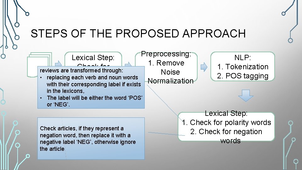 STEPS OF THE PROPOSED APPROACH Preprocessing: 1. Remove Noise with their corresponding label if