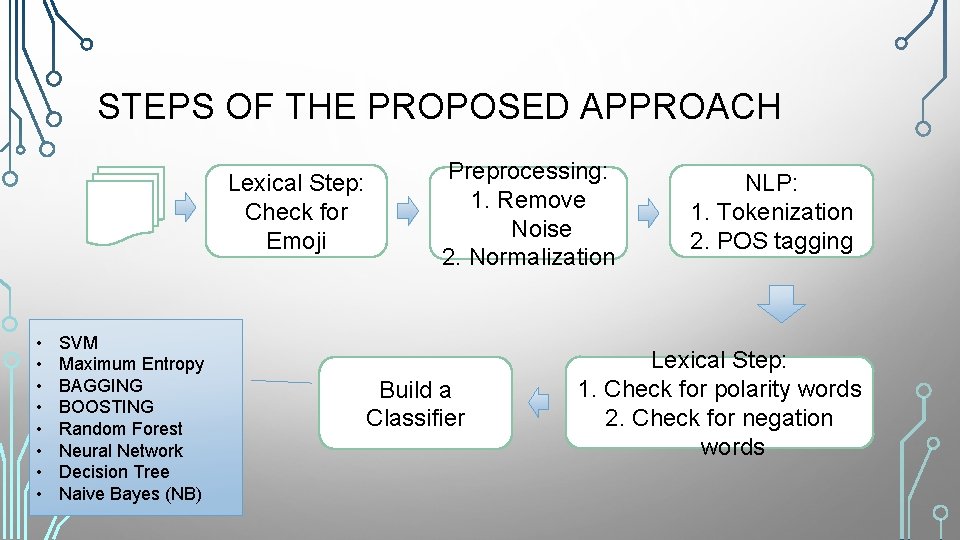 STEPS OF THE PROPOSED APPROACH Lexical Step: Check for Emoji • • SVM Maximum