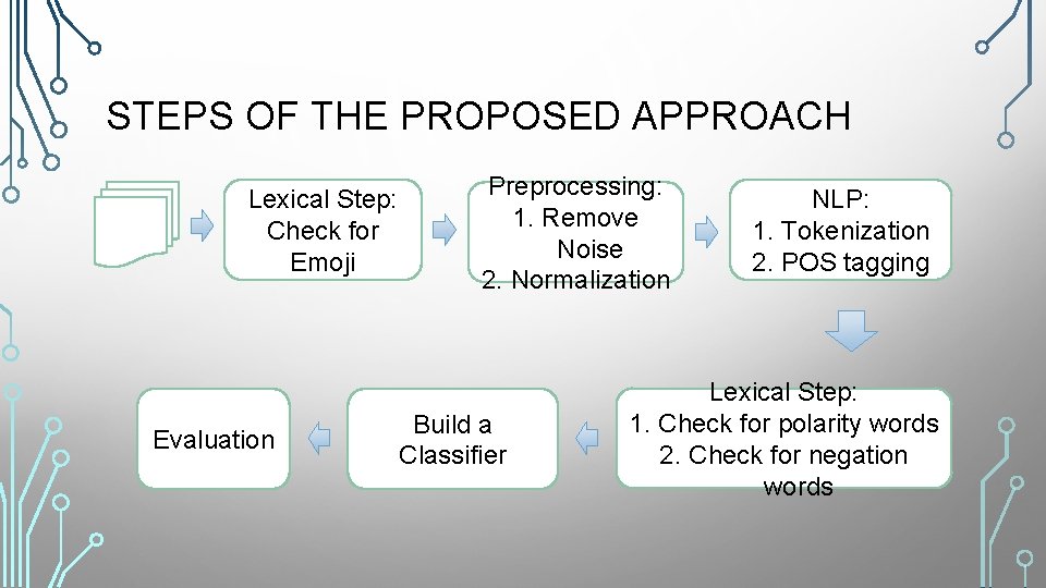 STEPS OF THE PROPOSED APPROACH Lexical Step: Check for Emoji Evaluation Preprocessing: 1. Remove