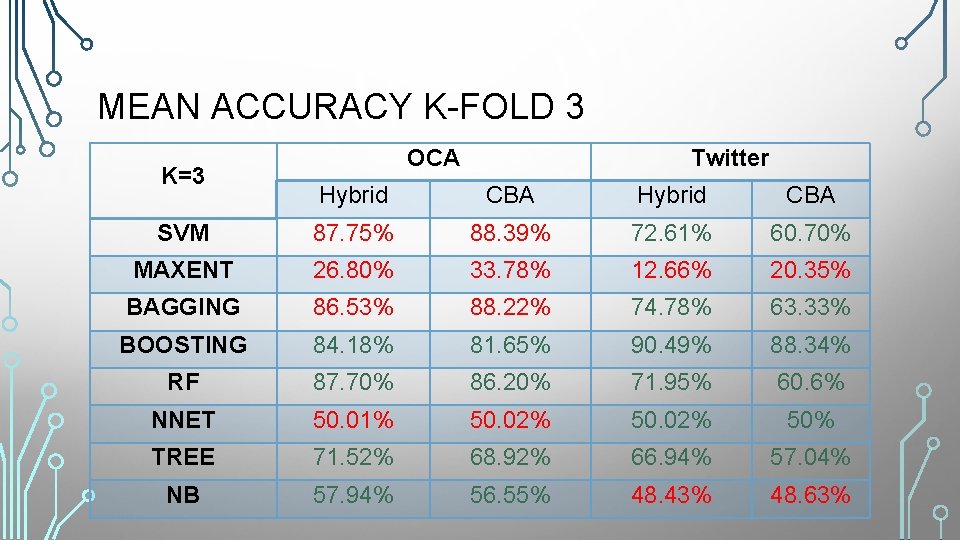 MEAN ACCURACY K-FOLD 3 K=3 OCA Twitter Hybrid CBA SVM 87. 75% 88. 39%