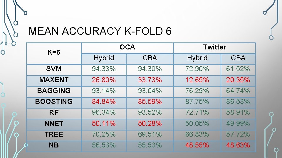 MEAN ACCURACY K-FOLD 6 K=6 OCA Twitter Hybrid CBA SVM 94. 33% 94. 30%