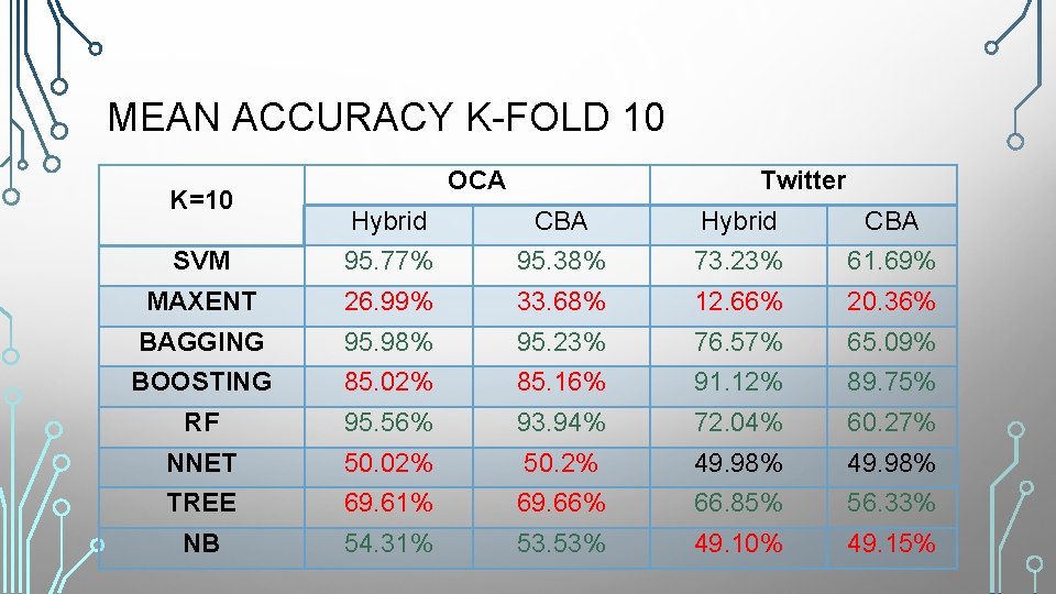 MEAN ACCURACY K-FOLD 10 K=10 OCA Twitter Hybrid CBA SVM 95. 77% 95. 38%