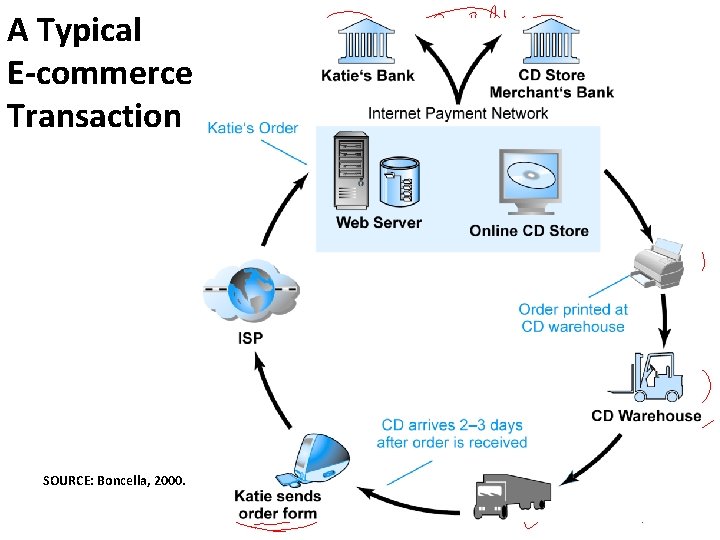 A Typical E-commerce Transaction SOURCE: Boncella, 2000. 