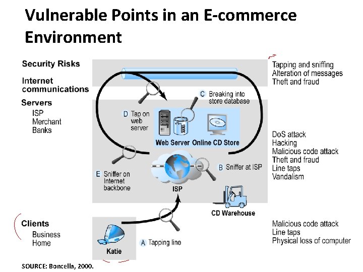 Vulnerable Points in an E-commerce Environment SOURCE: Boncella, 2000. 