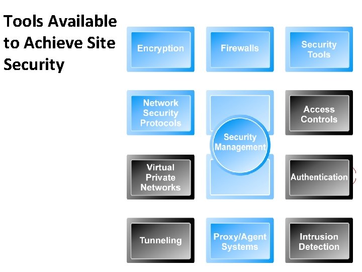 Tools Available to Achieve Site Security 