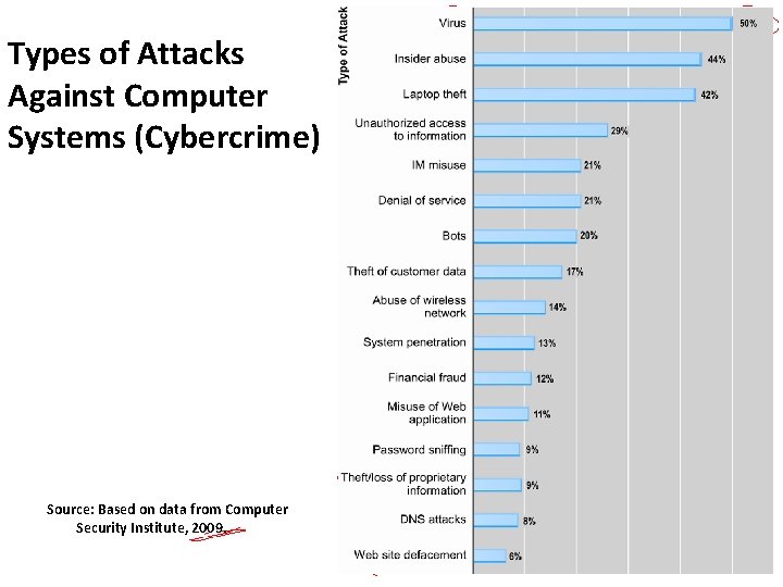 Types of Attacks Against Computer Systems (Cybercrime) Source: Based on data from Computer Security