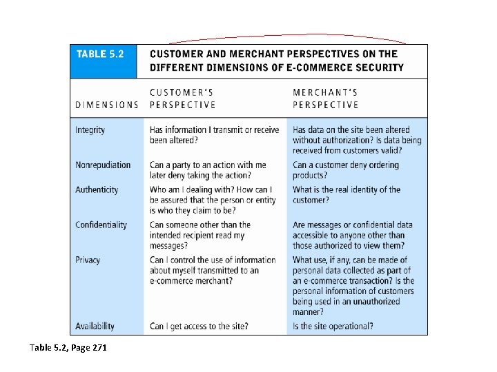 Table 5. 2, Page 271 