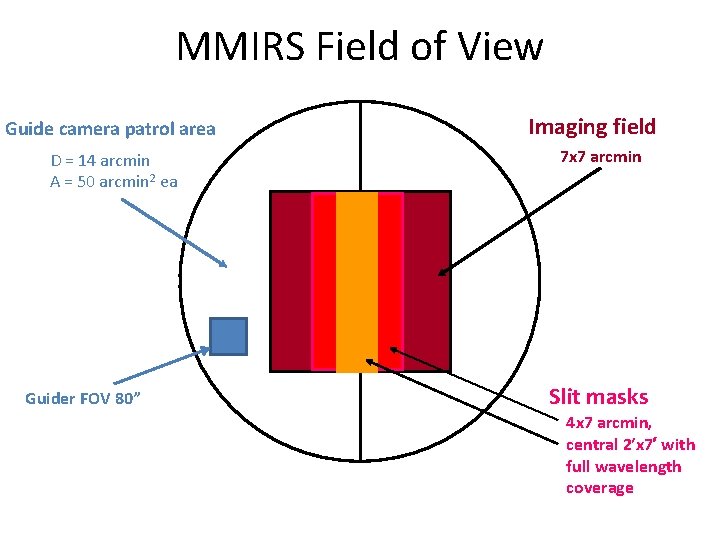 MMIRS Field of View Guide camera patrol area D = 14 arcmin A =