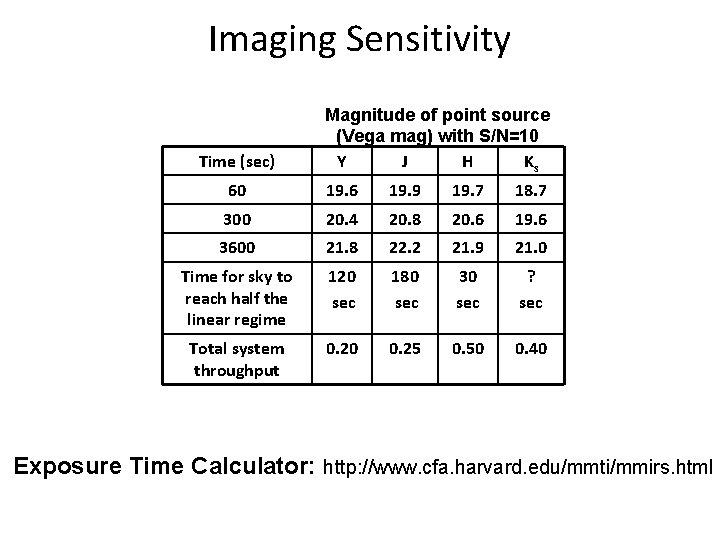 Imaging Sensitivity Time (sec) Magnitude of point source (Vega mag) with S/N=10 Y J