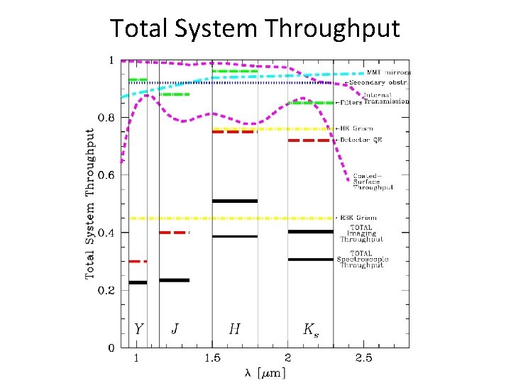Total System Throughput 
