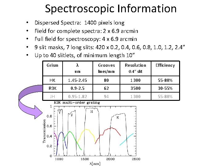 Spectroscopic Information • • • Dispersed Spectra: 1400 pixels long Field for complete spectra: