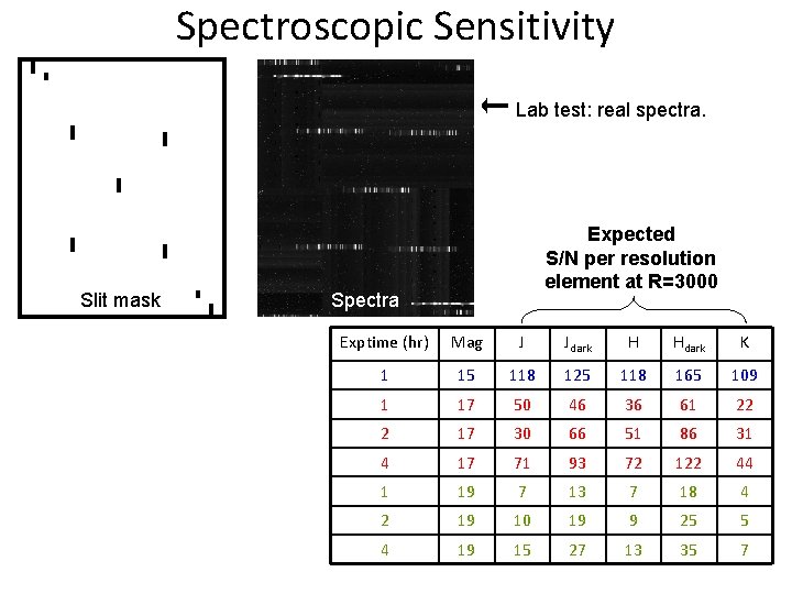 Spectroscopic Sensitivity Lab test: real spectra. Slit mask Expected S/N per resolution element at