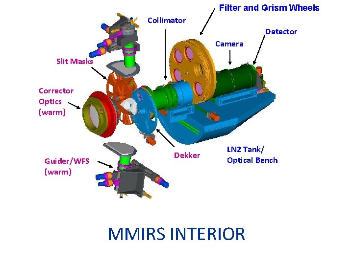 Filter and Grism Wheels Collimator Detector Camera Slit Masks Corrector Optics (warm) Guider/WFS (warm)