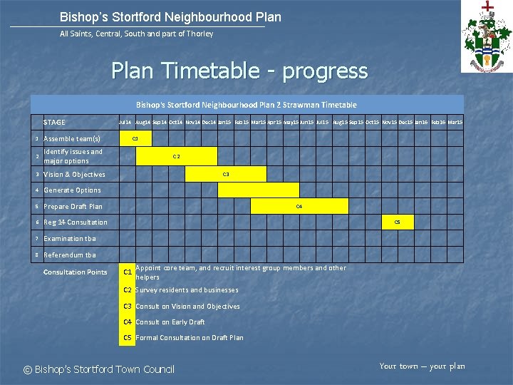 Bishop’s Stortford Neighbourhood Plan All Saints, Central, South and part of Thorley Plan Timetable