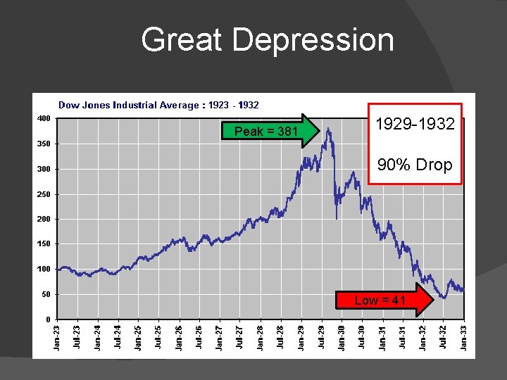 Great Depression Peak = 381 1929 -1932 90% Drop Low = 41 