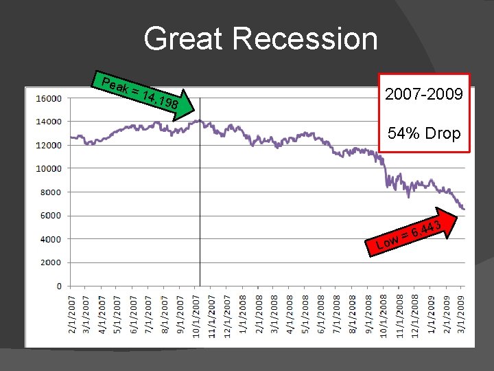 Great Recession Pea k=1 4, 19 8 2007 -2009 54% Drop 3 Low 44