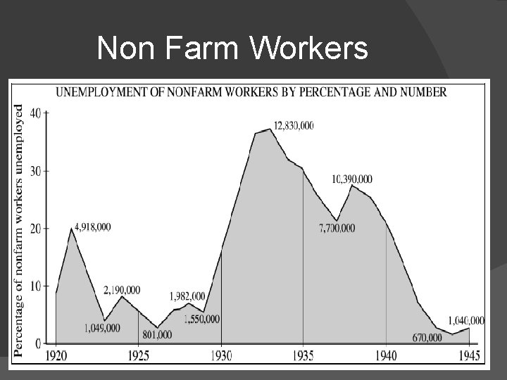 Non Farm Workers 