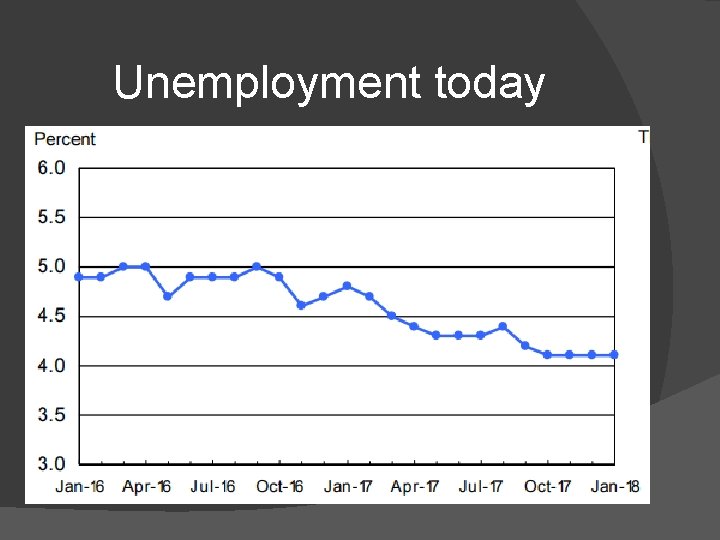 Unemployment today 