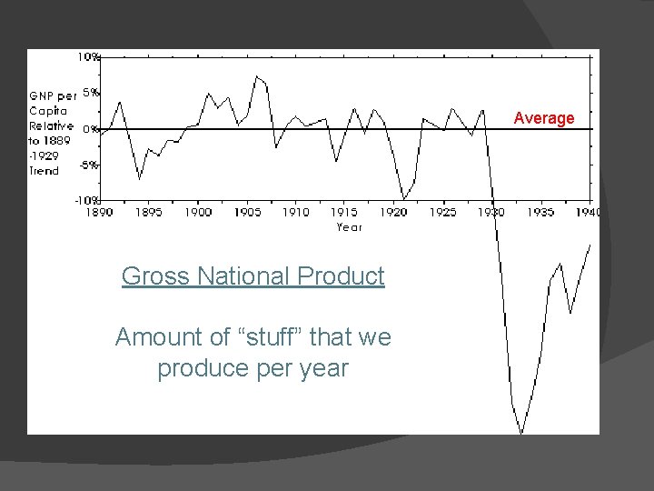 Average Gross National Product Amount of “stuff” that we produce per year 