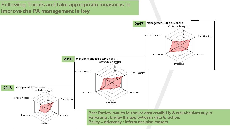 Following Trends and take appropriate measures to improve the PA management is key 2017