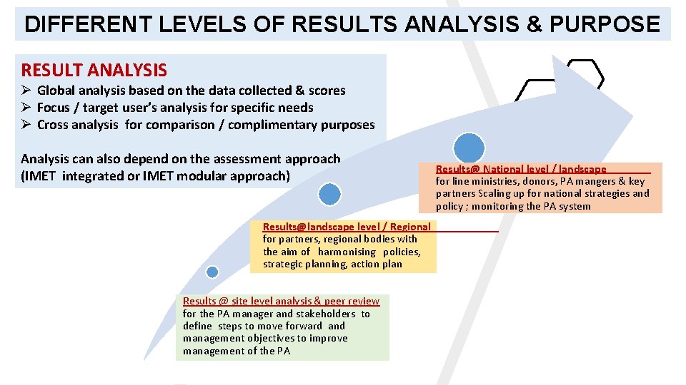 DIFFERENT LEVELS OF RESULTS ANALYSIS & PURPOSE RESULT ANALYSIS Ø Global analysis based on